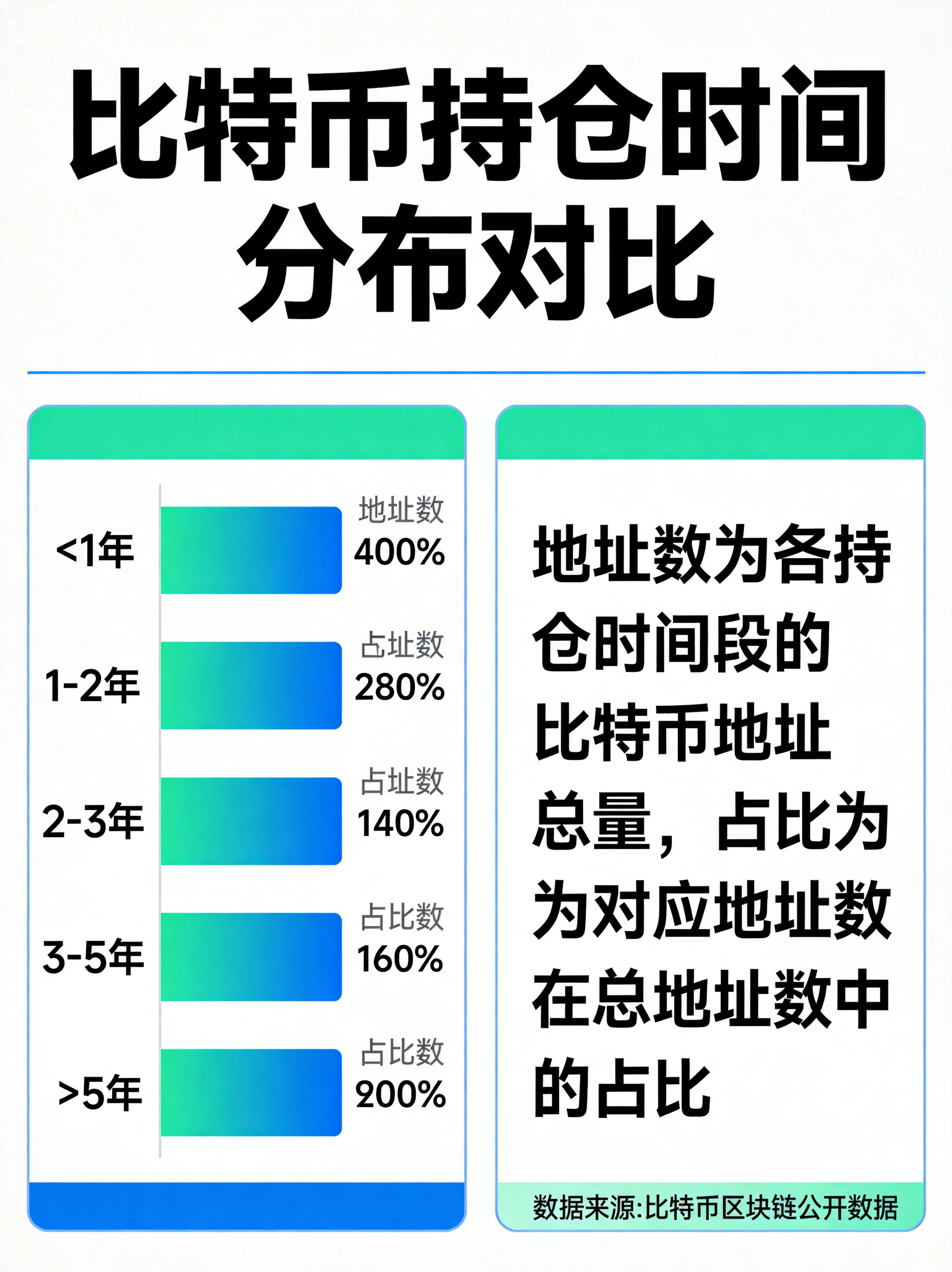 蓝绿色系比特币持仓时间分布对比信息图表，展示<1年、1-2年、2-3年、3-5年、>5年五个时间维度的地址数和占比柱状图对比