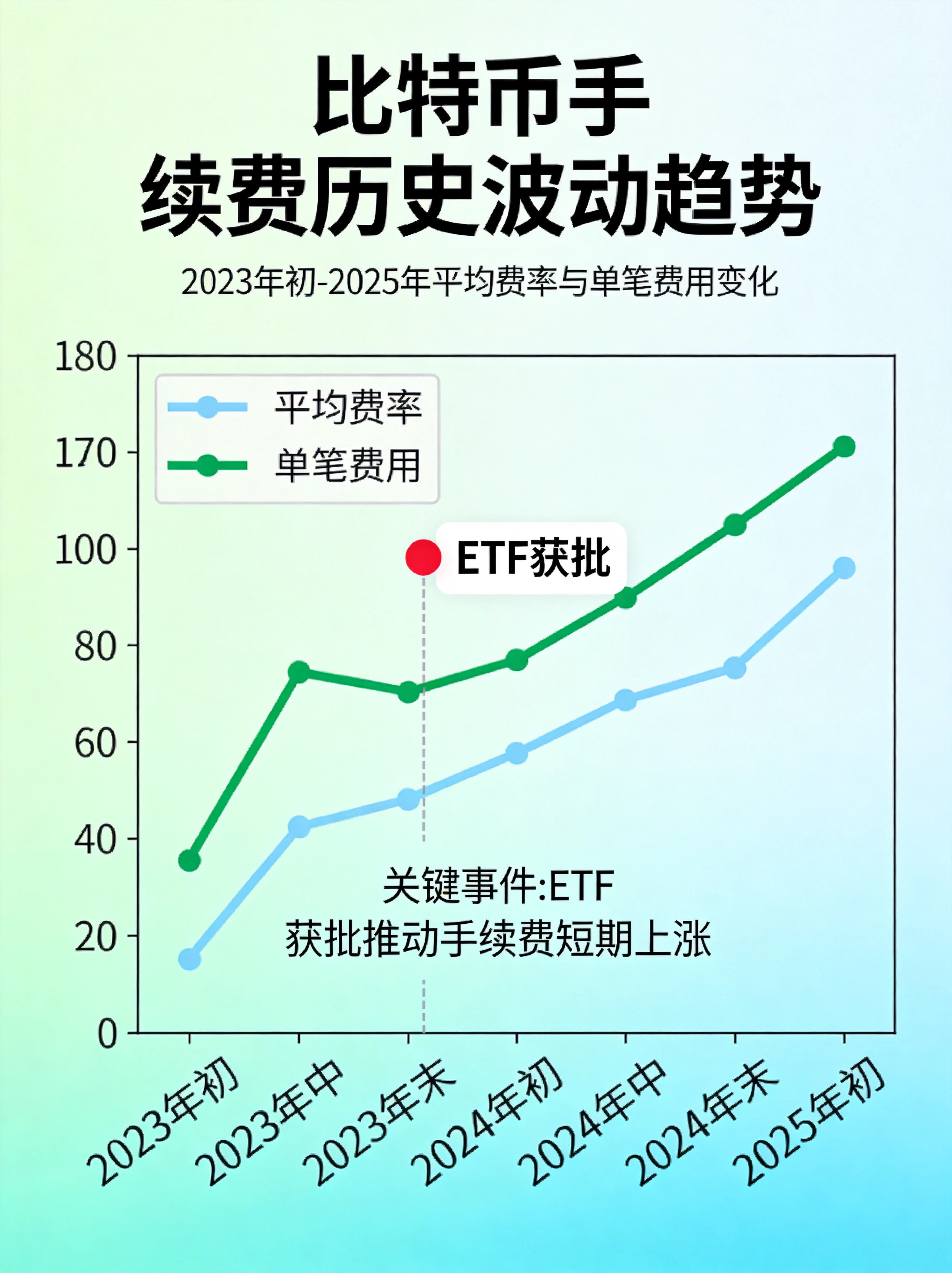 蓝绿色系比特币手续费历史波动趋势信息图表，折线图形式展示2023年初到2025年各阶段的平均费率和单笔费用变化，标注ETF获批等关键事件