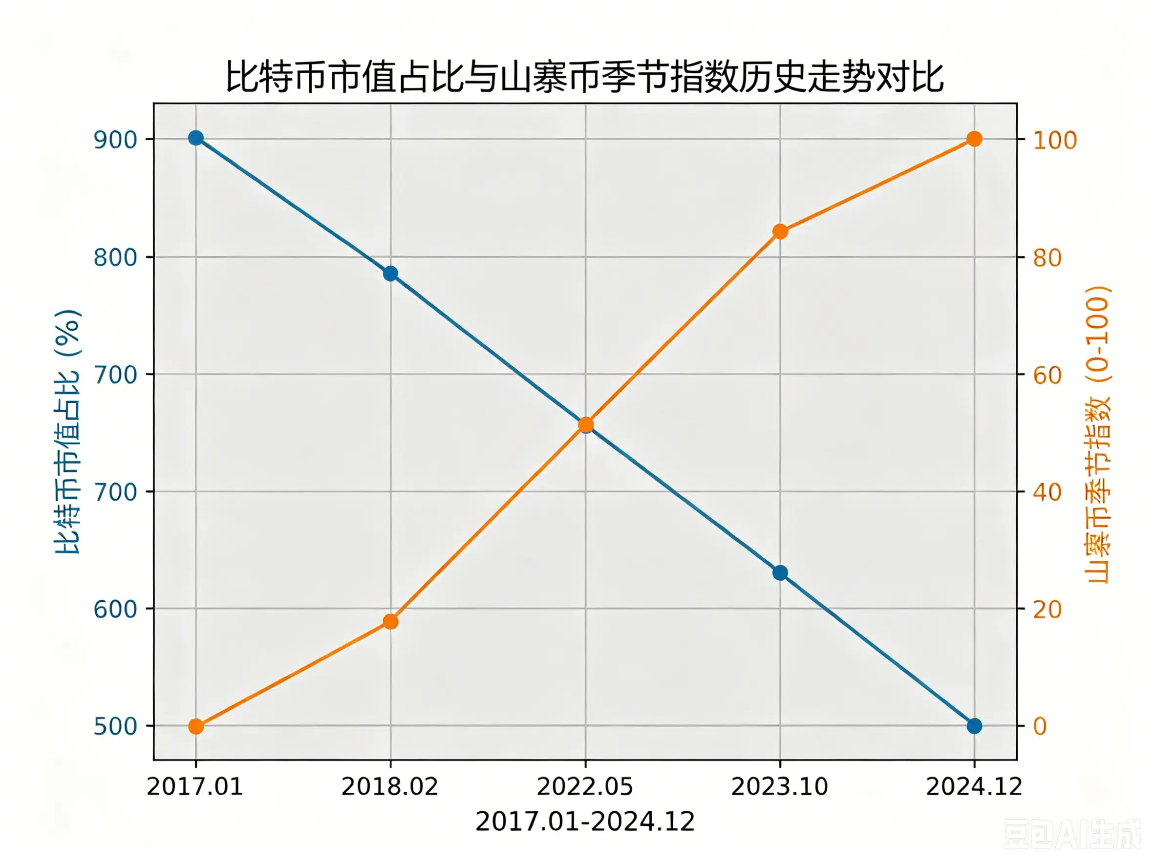 比特币市值占比与山寨币季节指数历史走势对比图，呈现两者在牛熊周期中此消彼长的互斥关系