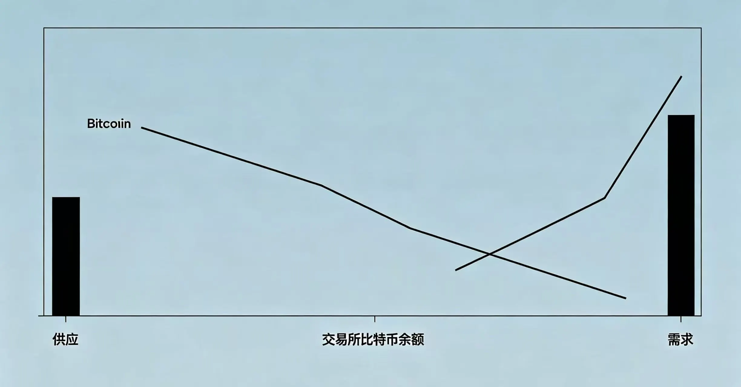 交易所比特币钱包余额创五年新低意味着什么？