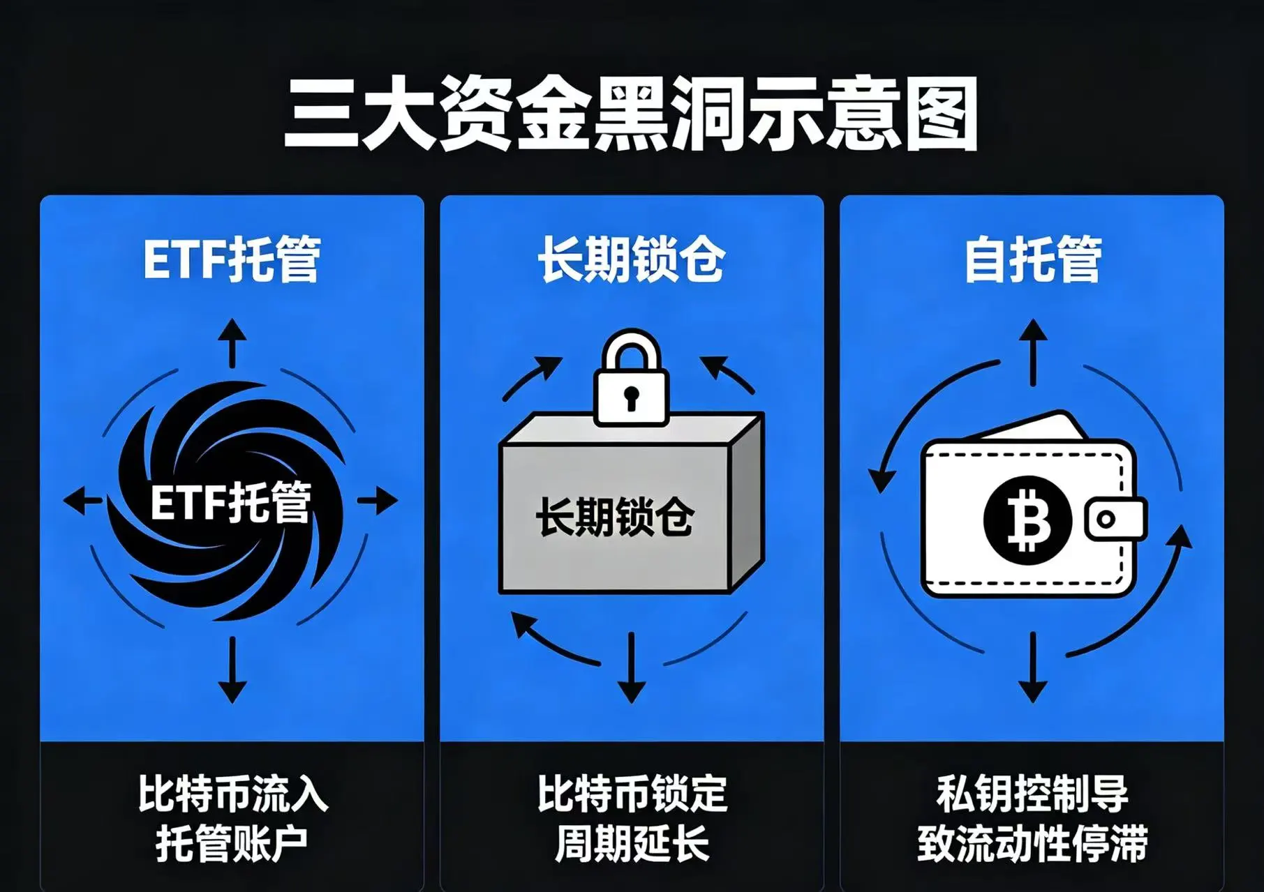 三大资金黑洞示意图，直观展示 ETF 托管账户、长期持有者锁仓和自托管运动如何吸走交易所比特币流动性