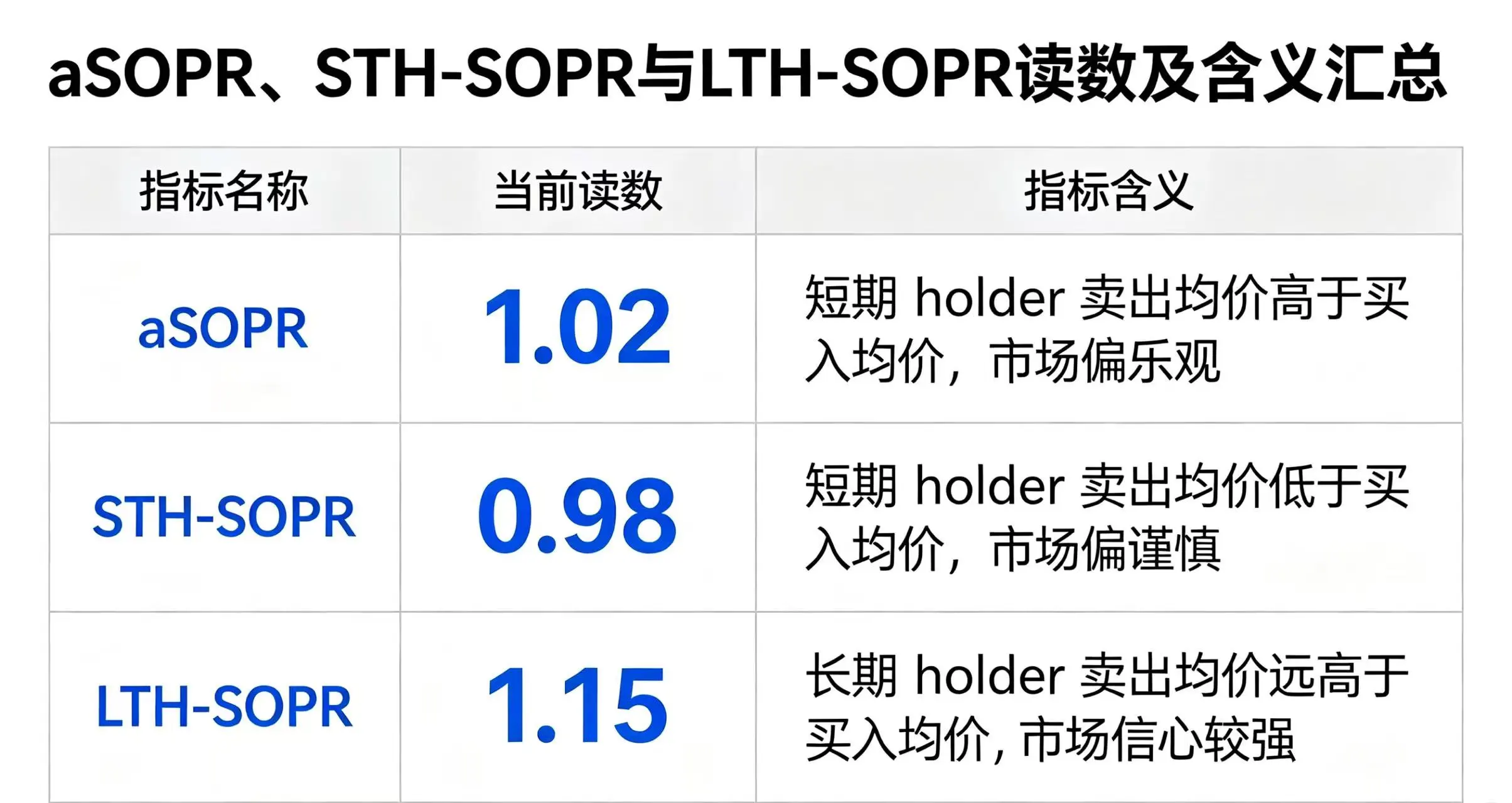 比特币SOPR指标现在什么情况？