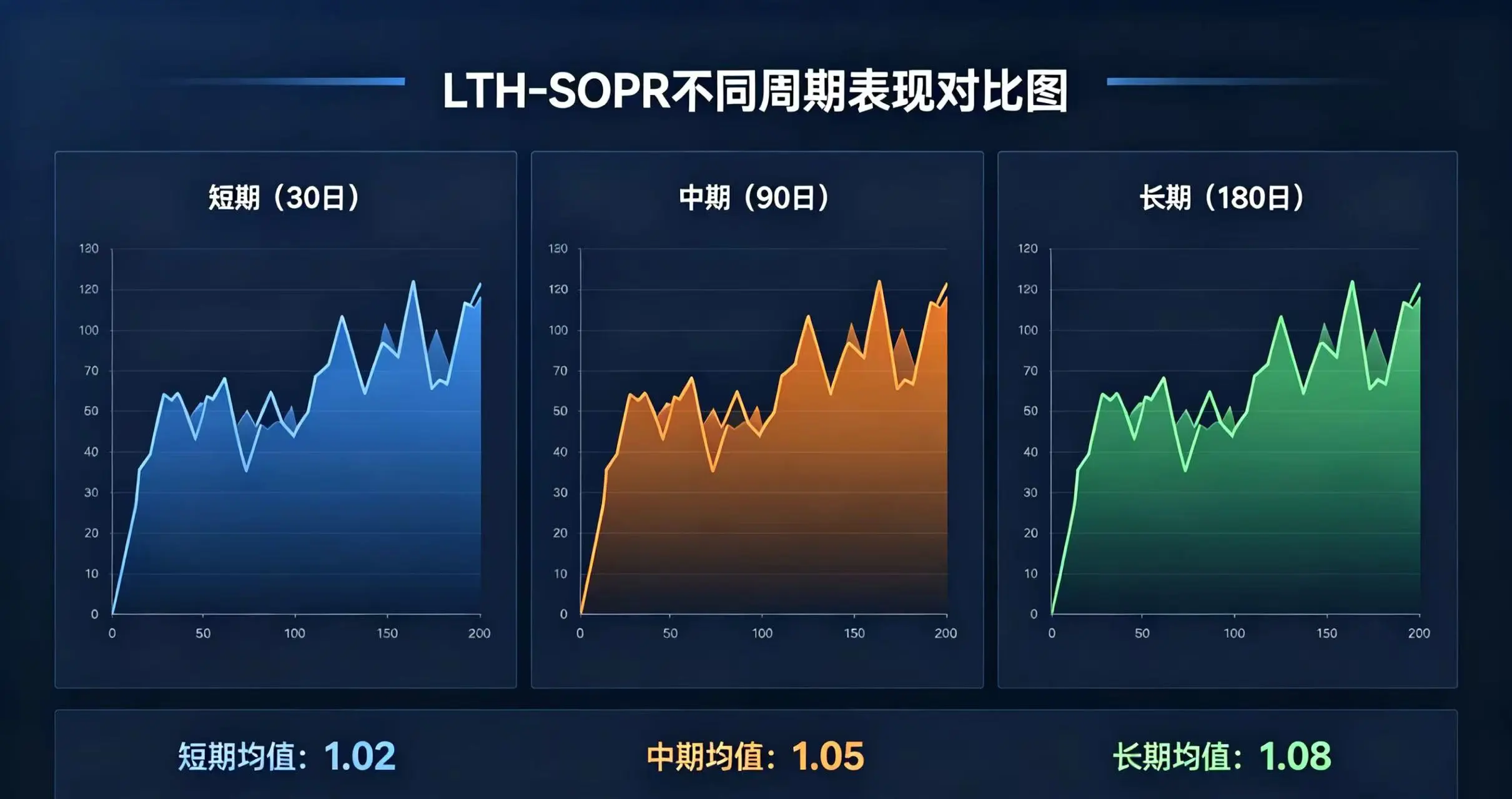 不同周期 LTH-SOPR 表现对比图。