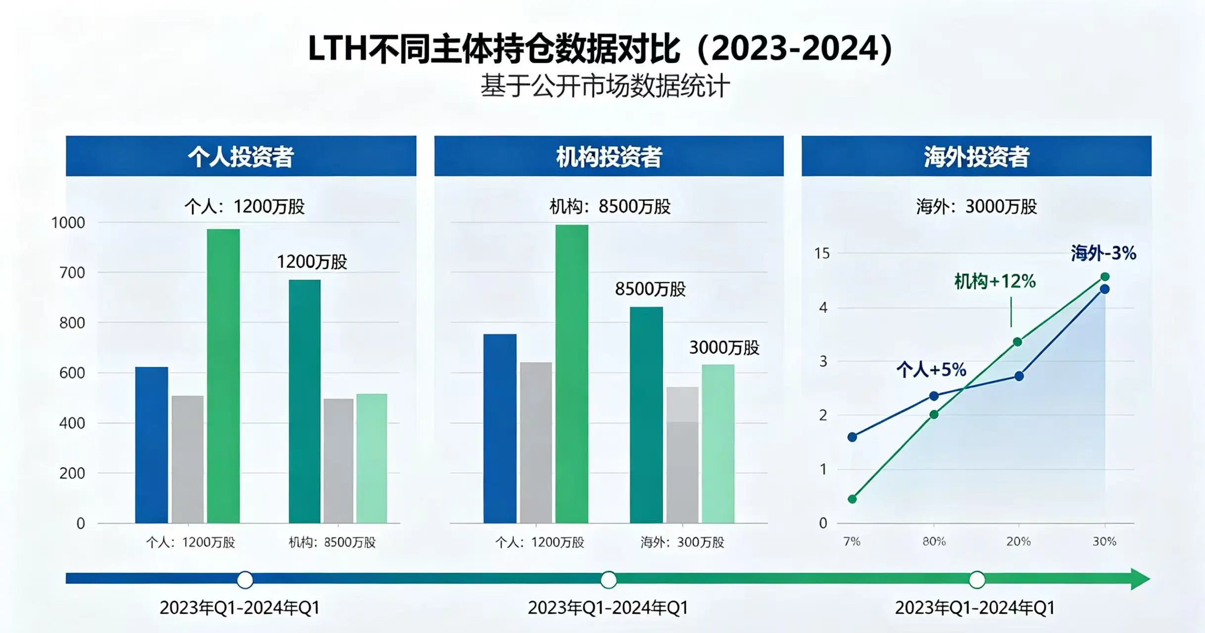 比特币 LTH 不同主体持仓对比图。
