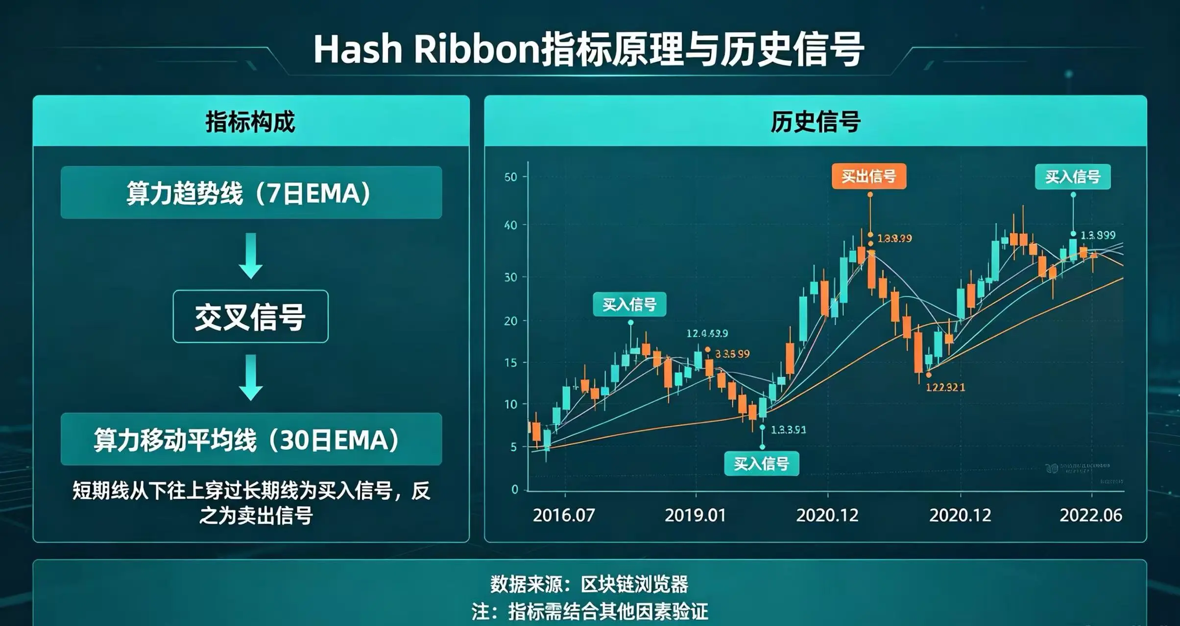 Hash Ribbon 指标原理与历史信号
