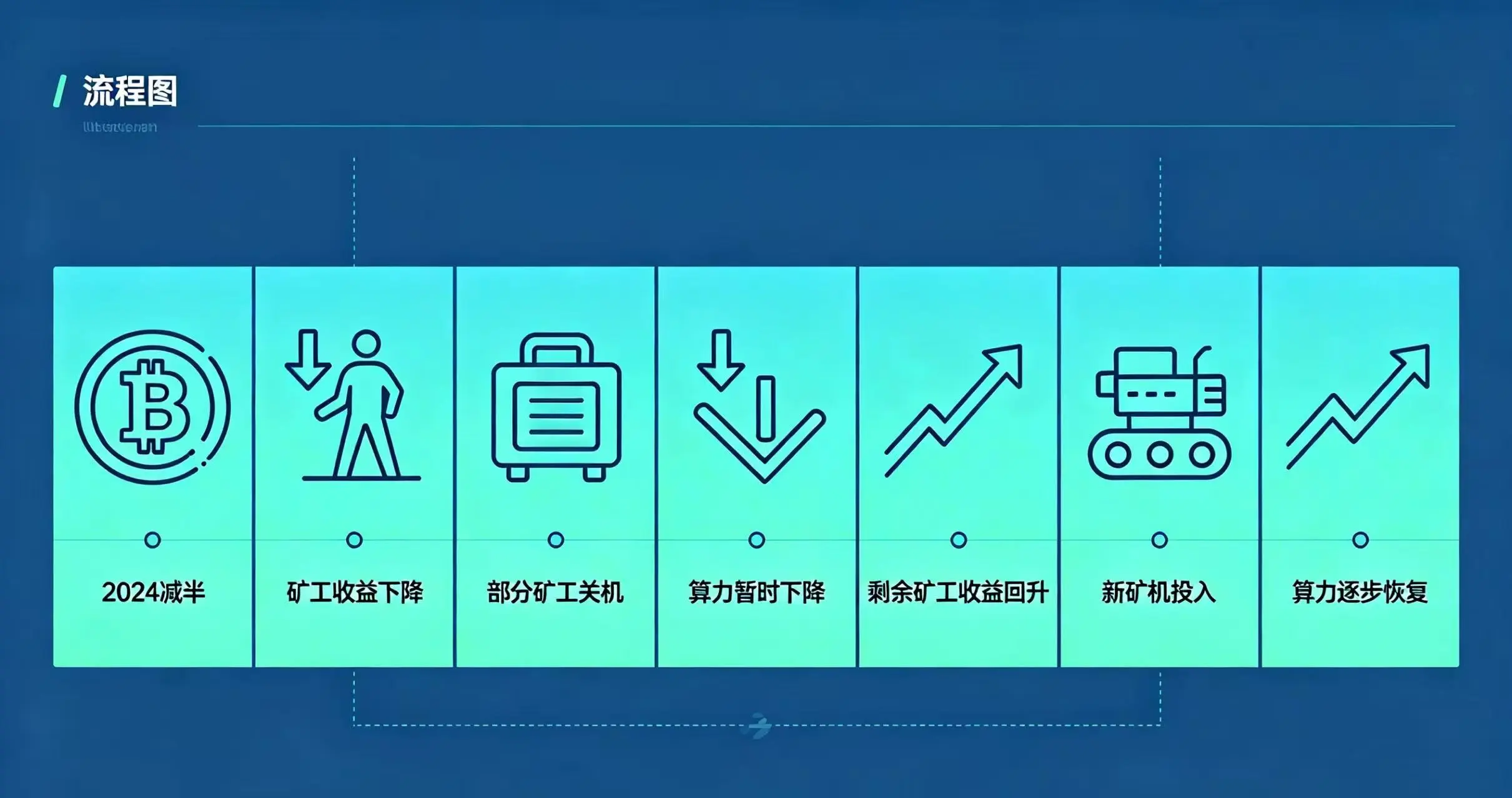 2024 减半后矿工投降与算力传导链条