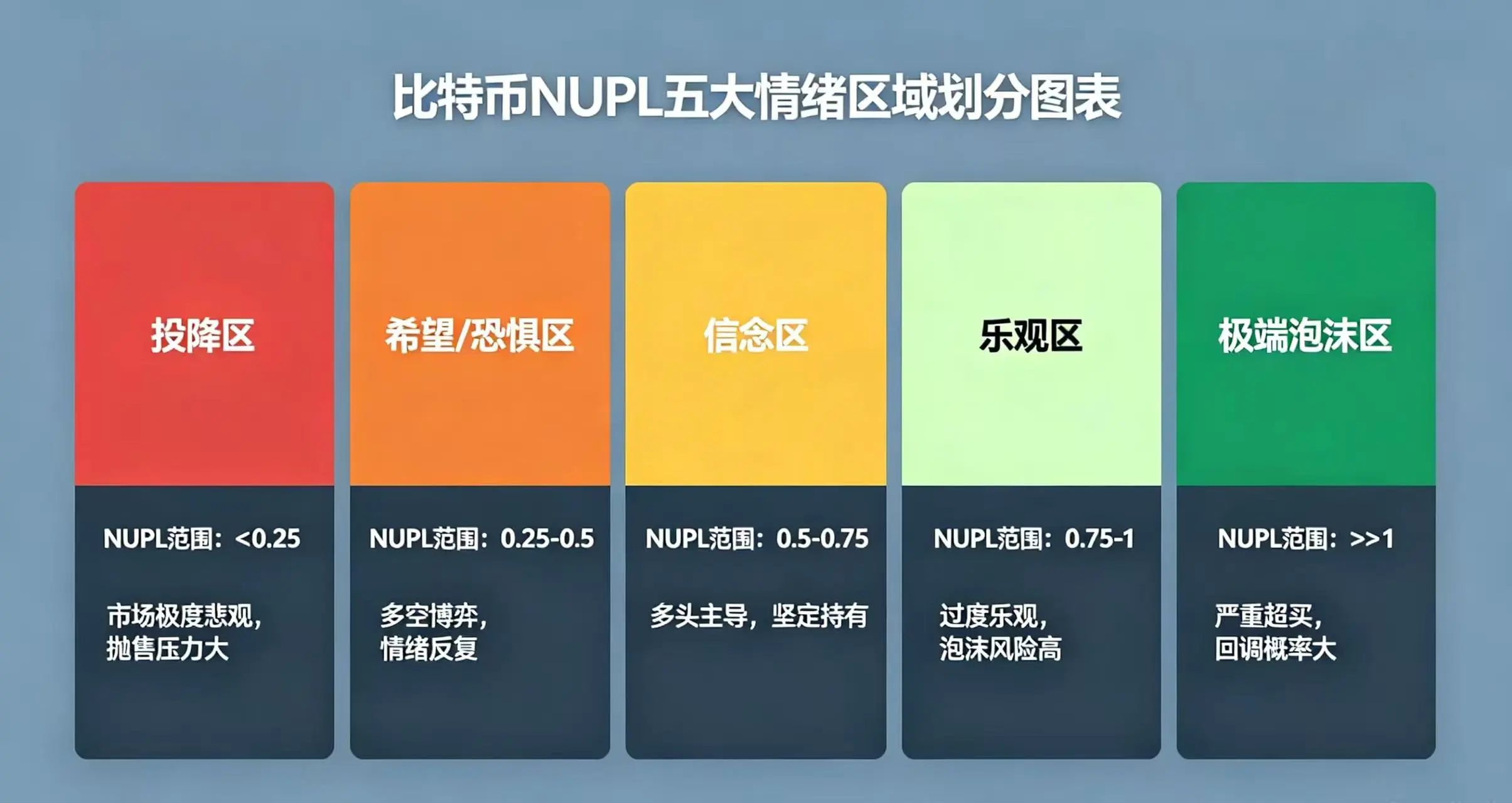 NUPL 五大情绪区域，展示五个区域的 NUPL 范围与对应的市场状态