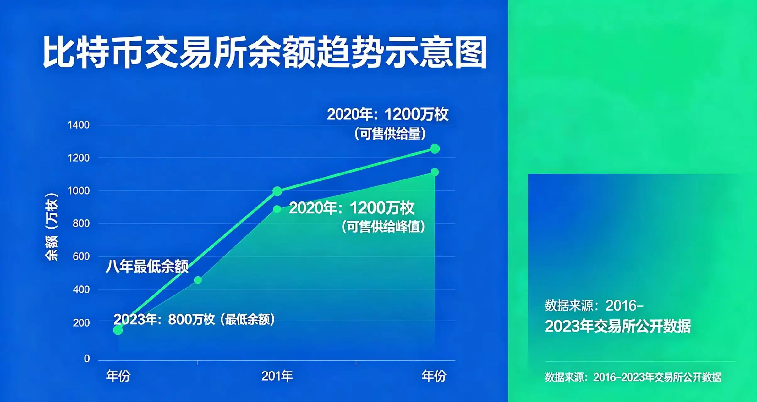 交易所余额趋势，呈现比特币八年最低余额与可售供给变化