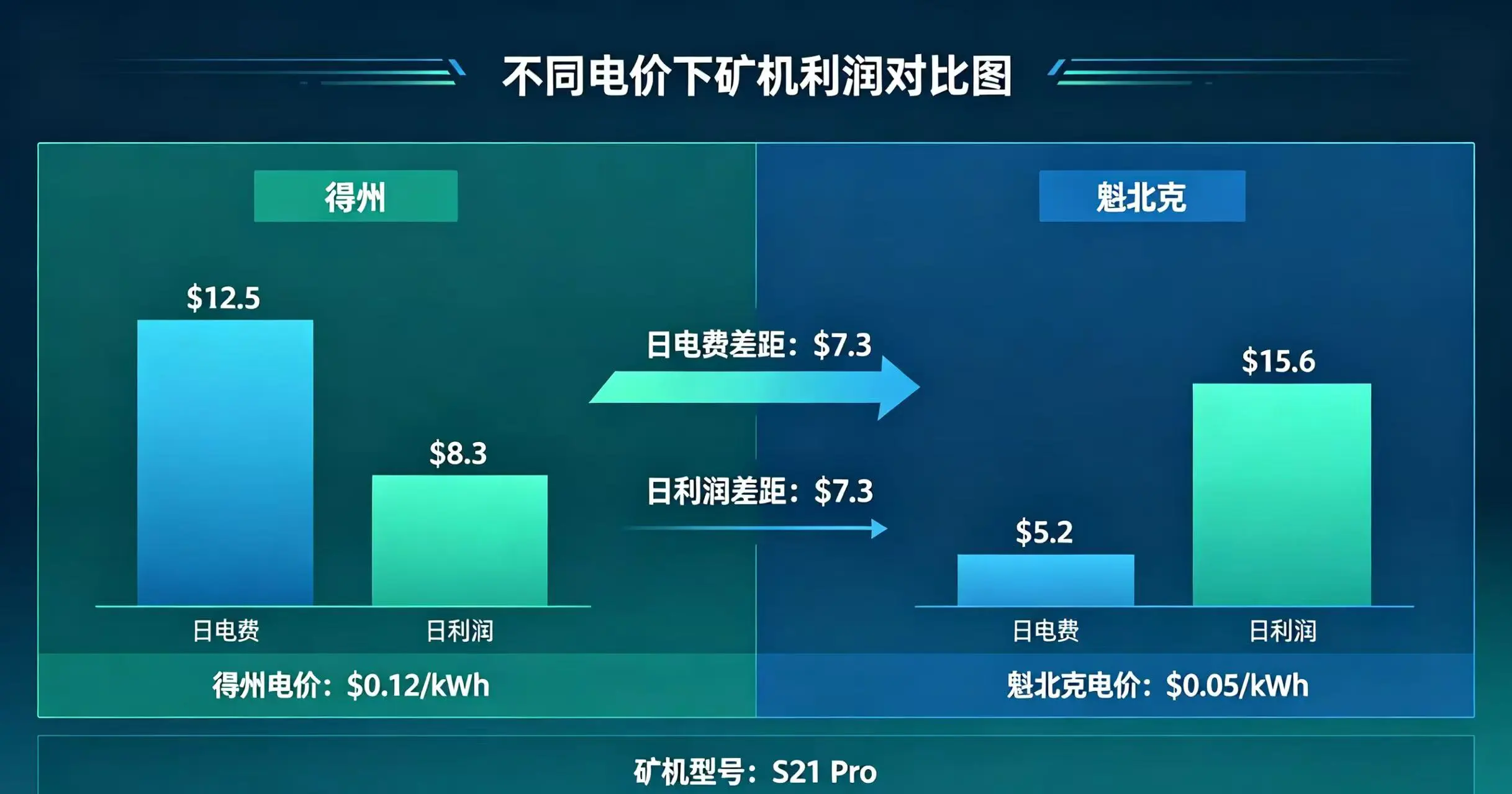不同电价矿机利润对比，呈现得州和魁北克地区 S21 Pro 的日电费和日利润差距
