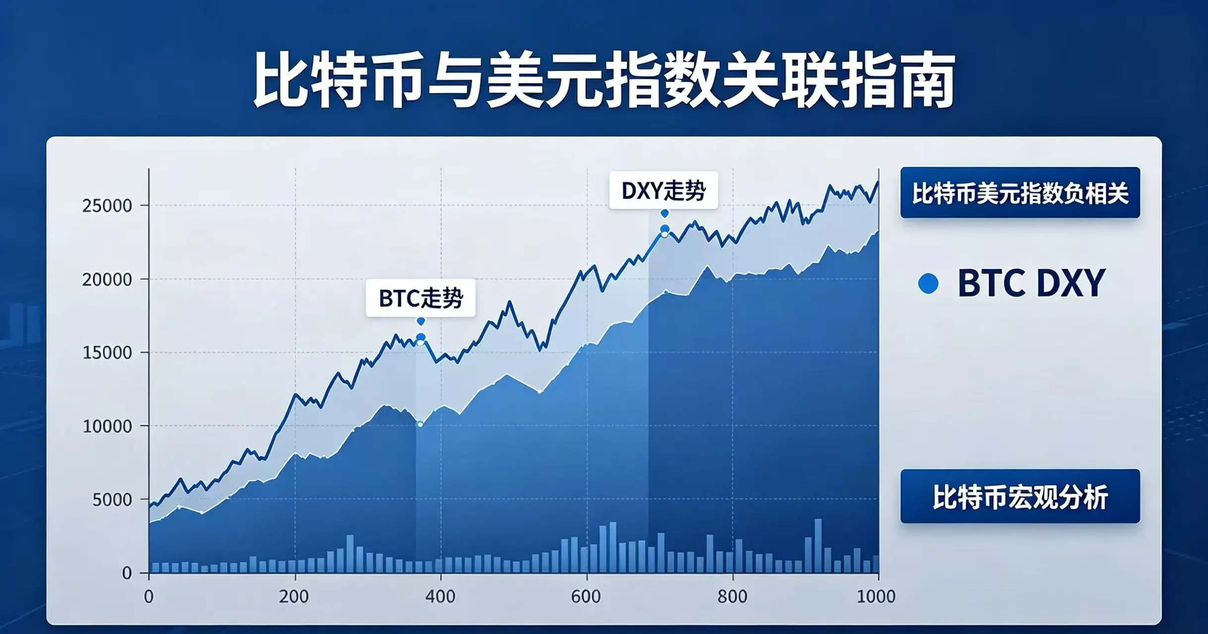 比特币与美元指数负相关吗？