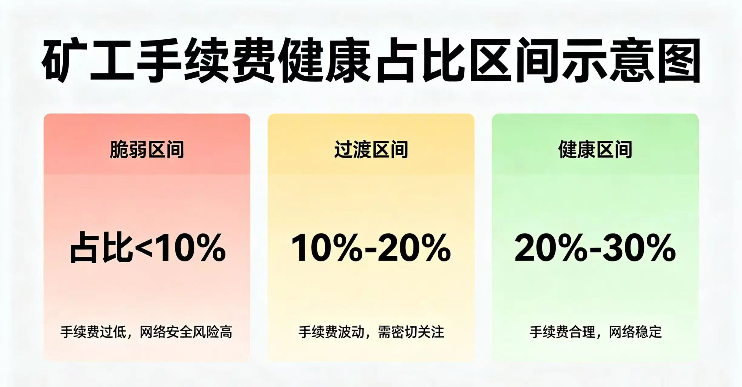矿工手续费健康占比区间示意图，清晰展示脆弱区间、过渡区间与健康区间的划分与特征