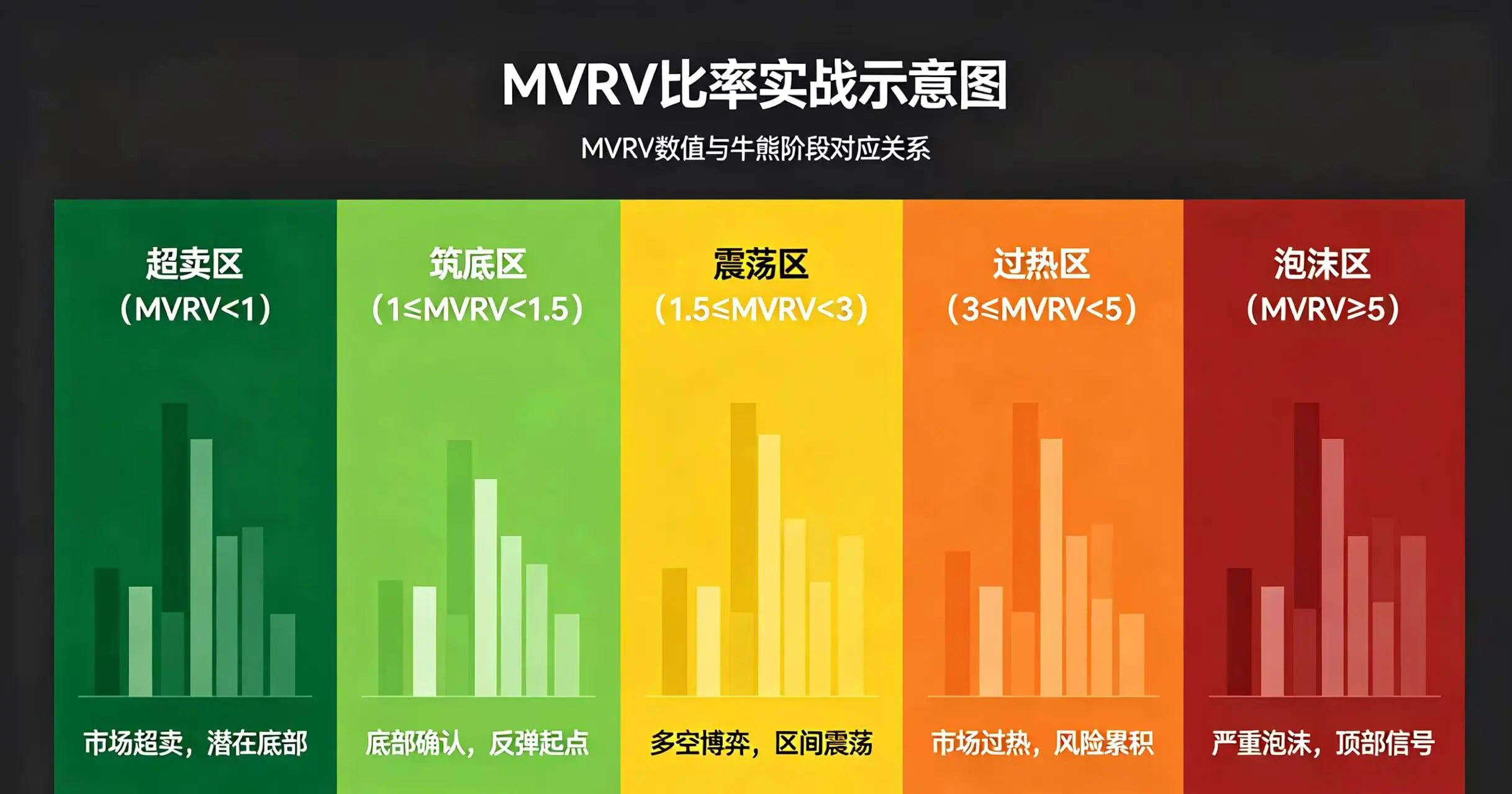 MVRV 比率实战示意图，展示 MVRV 数值与牛熊阶段的对应关系。
