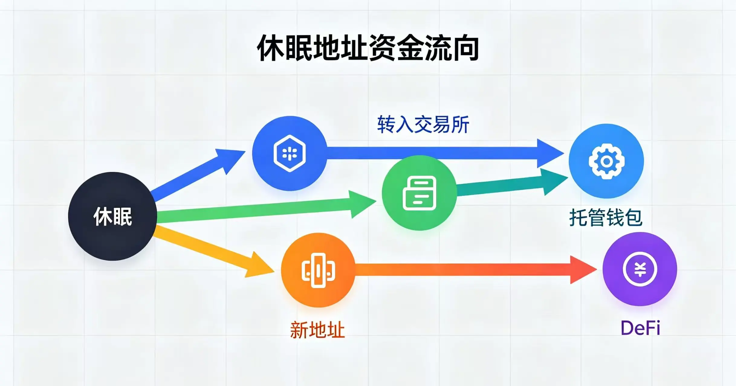休眠地址资金流向示意图，清晰呈现不同资金流向的差异。