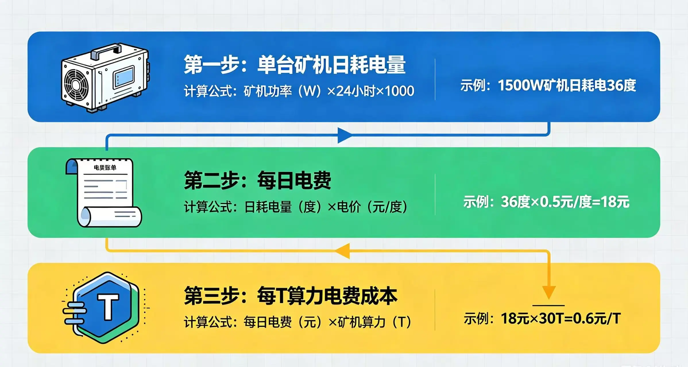 矿机电费计算三层逻辑示意图，清晰呈现单台矿机日耗电量、每日电费、每 T 算力电费成本三个计算步骤。