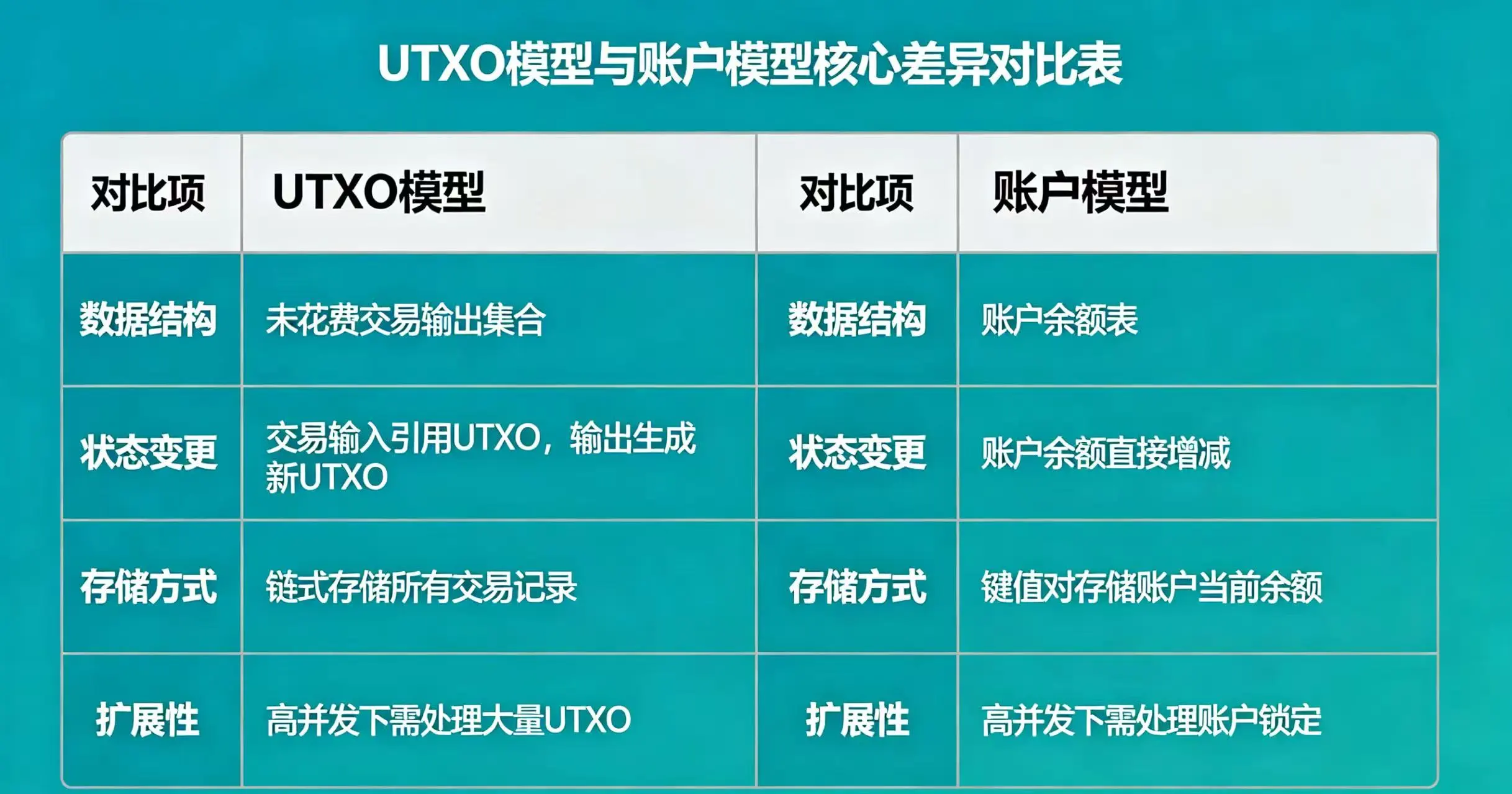 UTXO 模型与账户模型对比表，清晰呈现两种账本模型的核心差异。