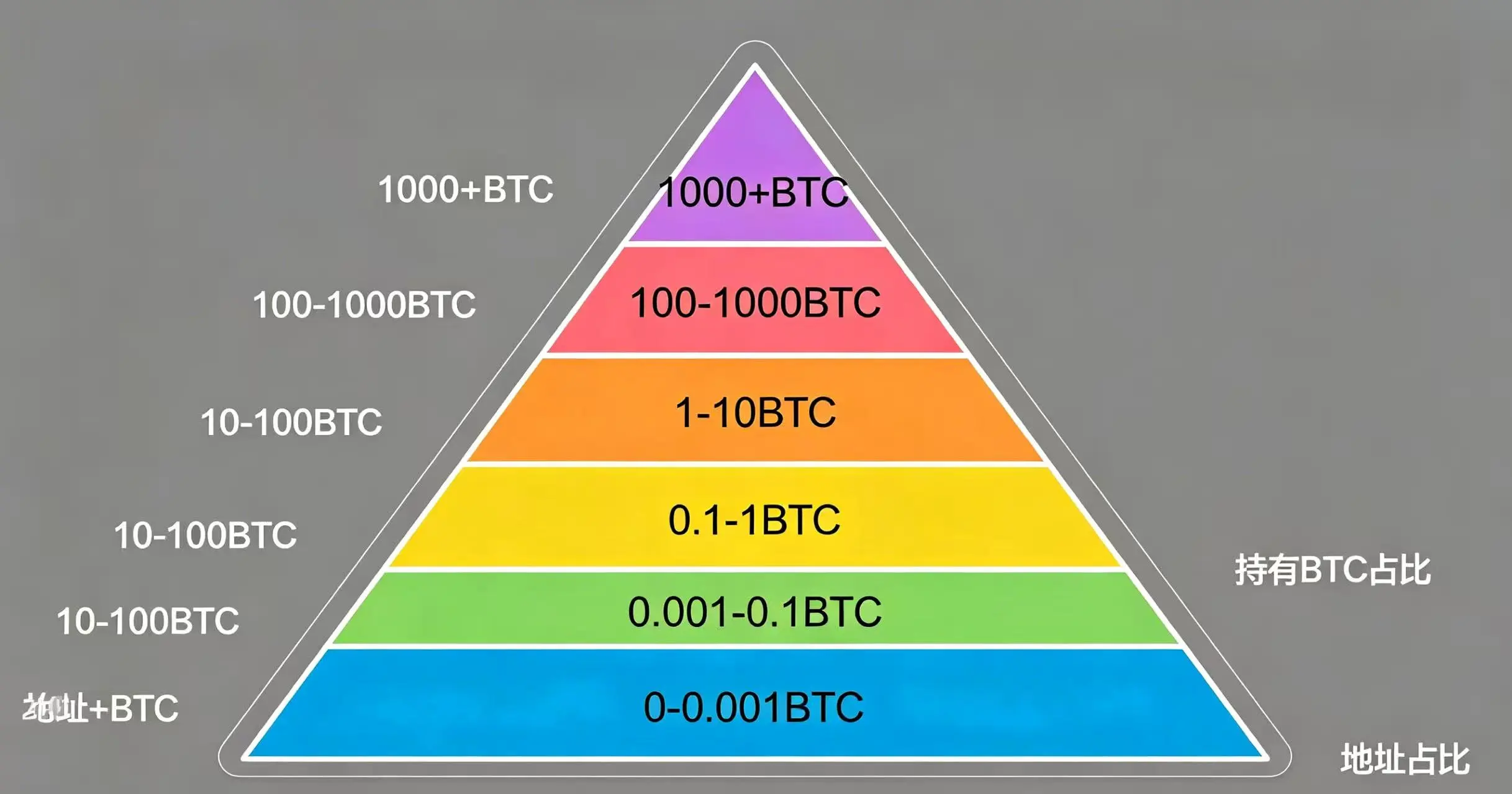 比特币持有量区间对应地址数量、占比、持有 BTC 占比的金字塔分层信息图