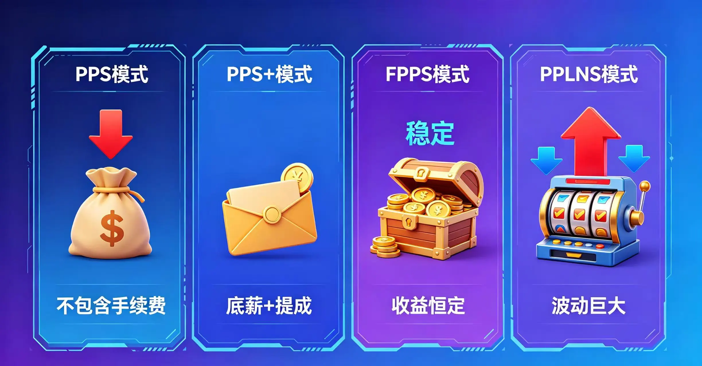 画面展示了四种主流分配方式的核心特征：PPS（稳定工资袋，不包含手续费）；PPS+（工资袋 + 提成信封）；FPPS（装满金币的宝箱，收益恒定）；PPLNS（老虎机，波动巨大）。