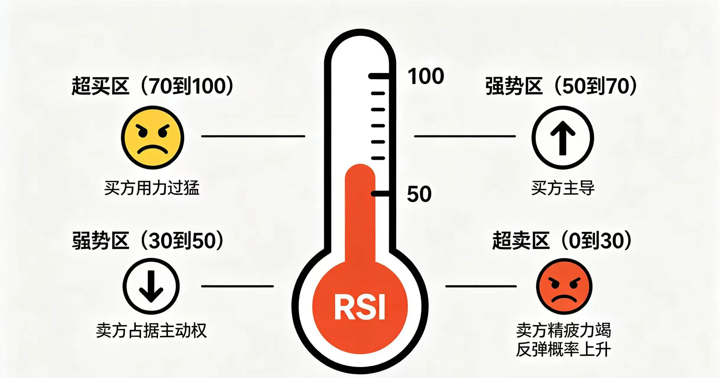 RSI 不同区间市场含义图