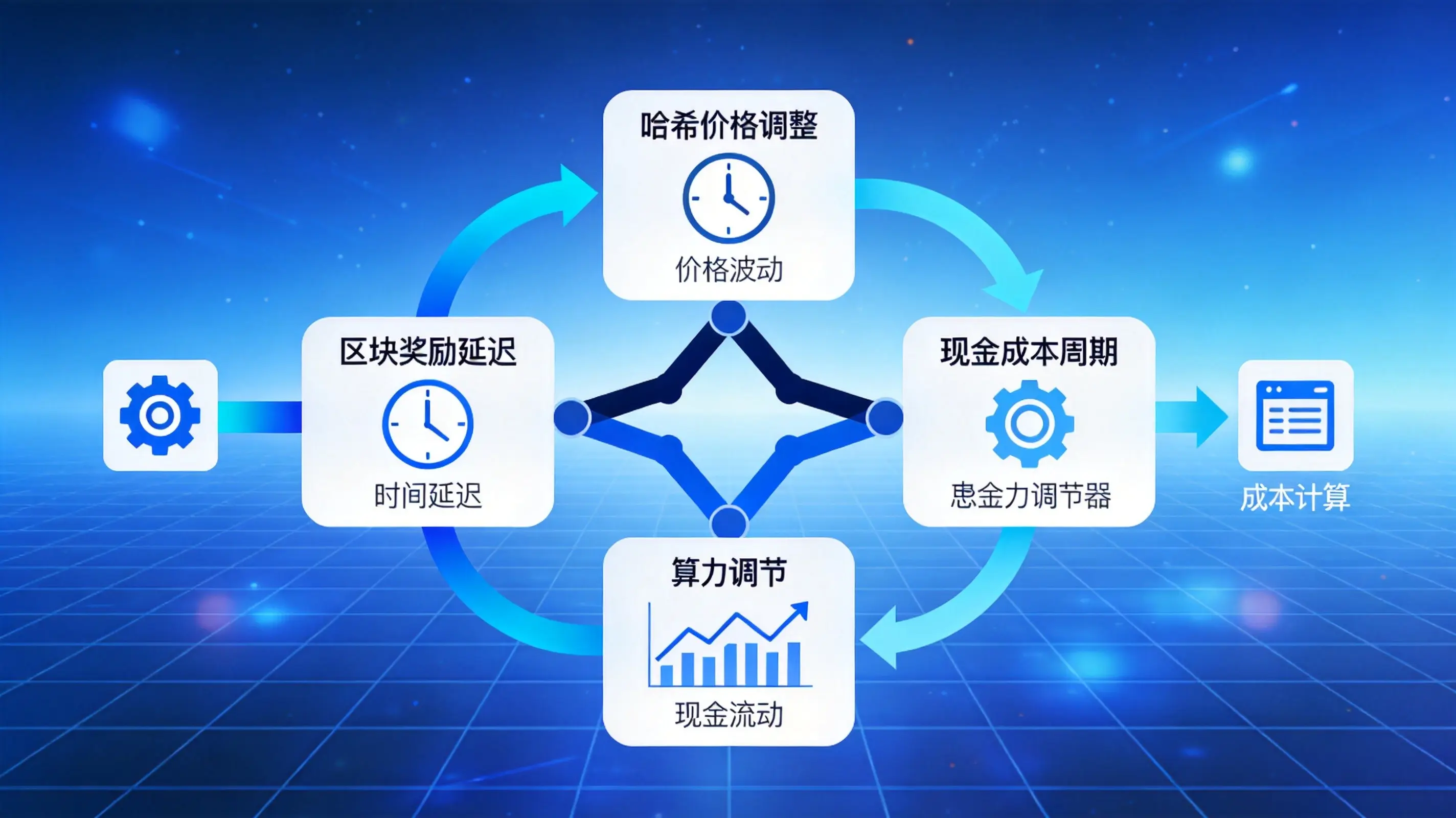 三条滞后传导路径
