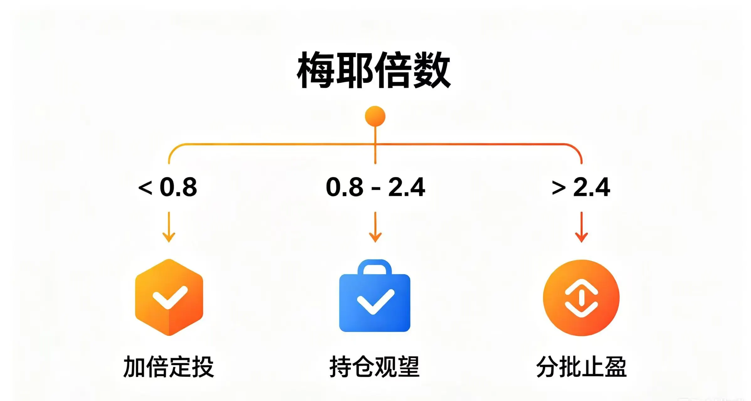 展示一个简洁的流程图，根据梅耶倍数的不同区间，给出 “加倍定投”、“持仓观望”、“分批止盈” 等明确的操作建议。