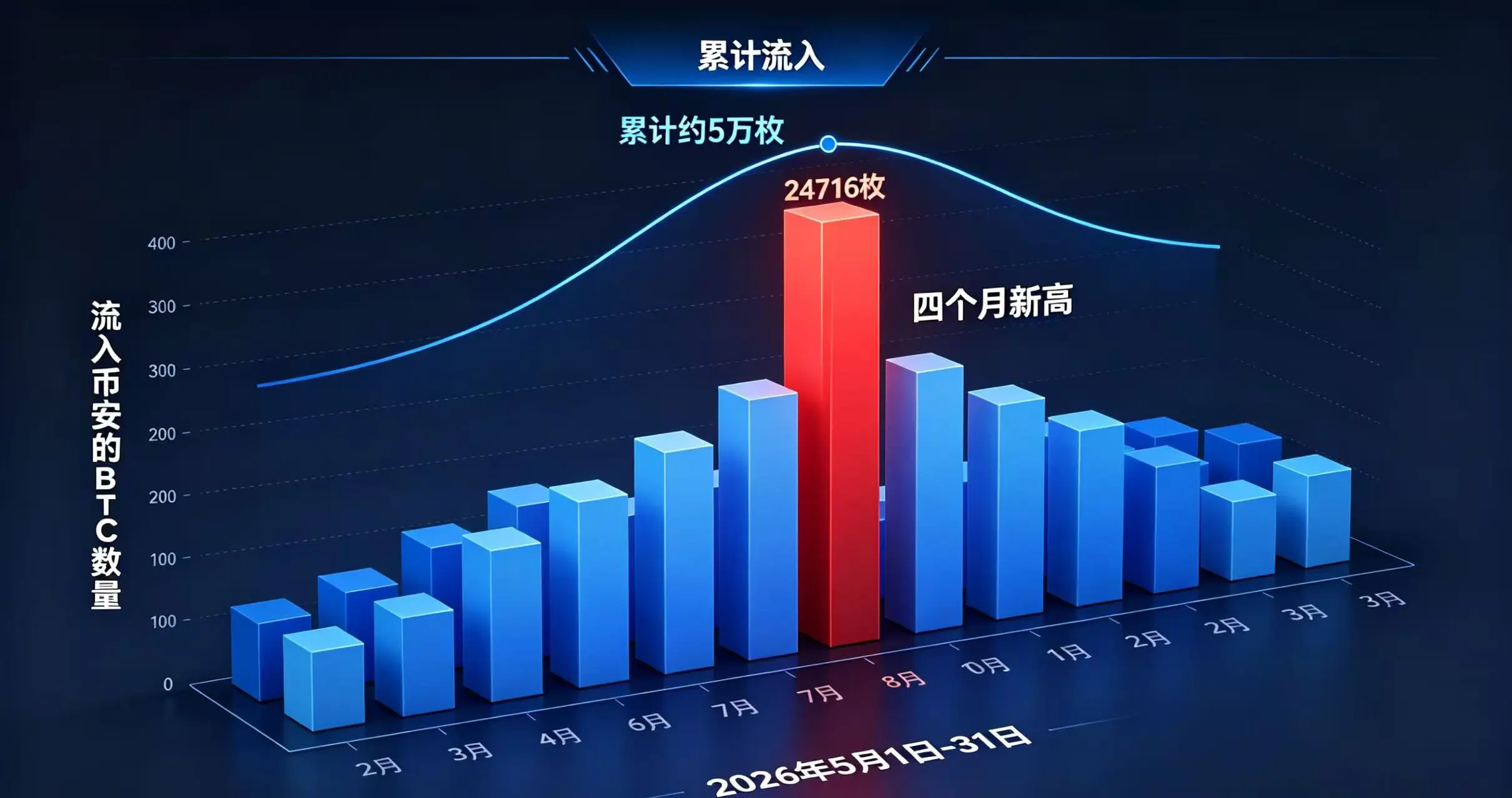 动态的数据图表