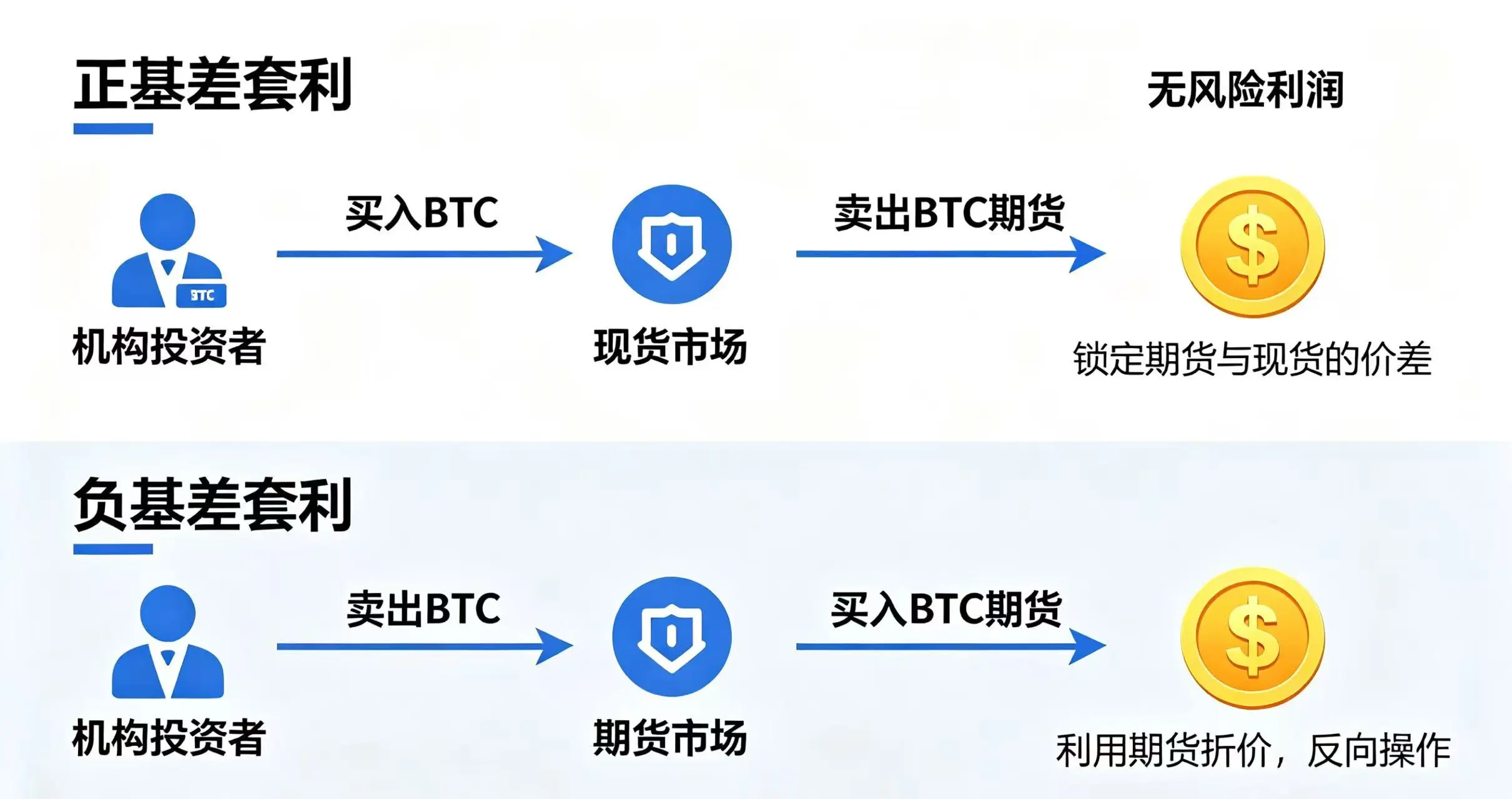  “基差交易套利” 的场景