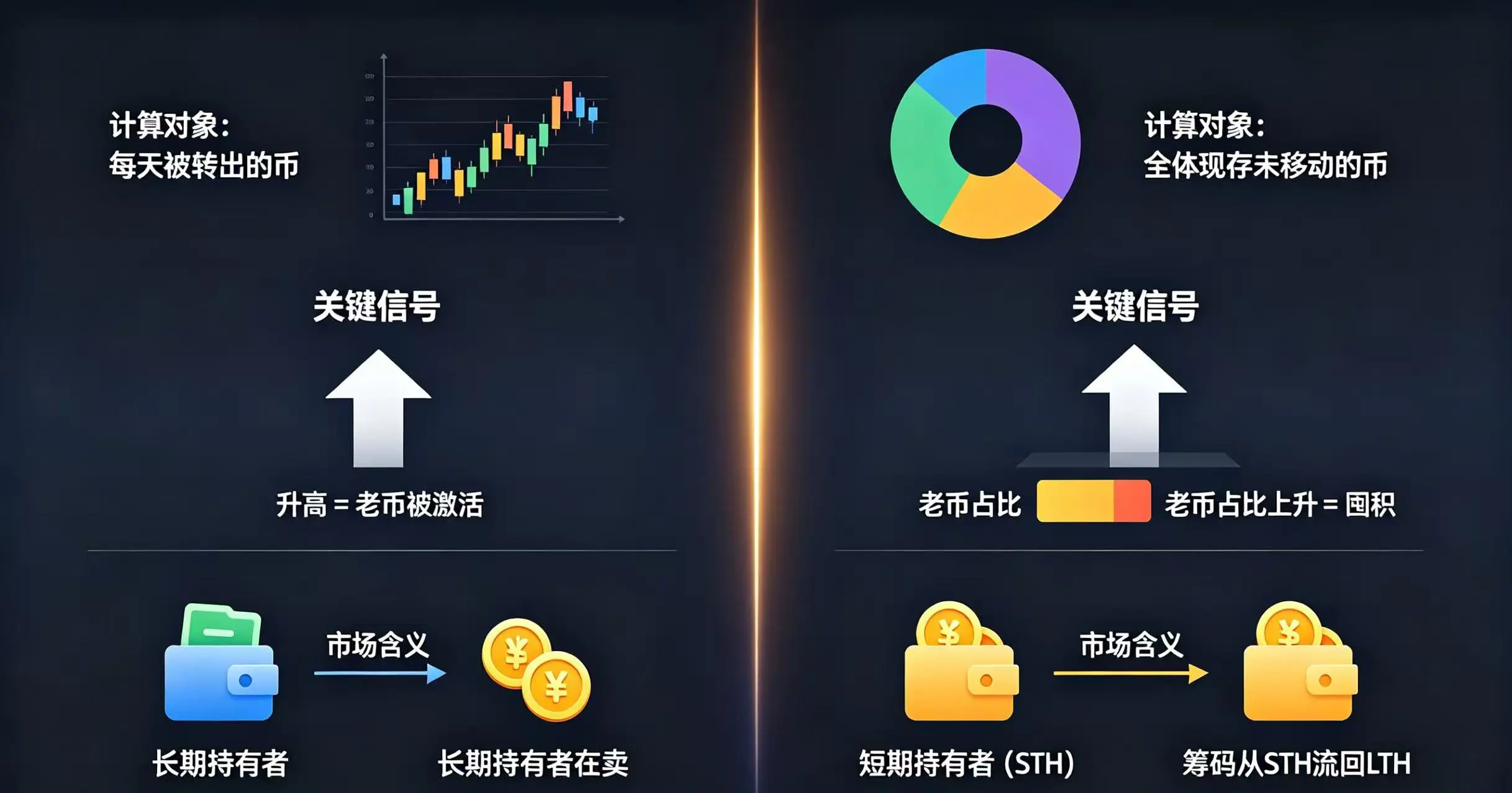 “链上流动币龄” 和 “存量币龄分层” 在 “计算对象”、“关键信号” 和 “市场含义” 三个关键维度上的不同