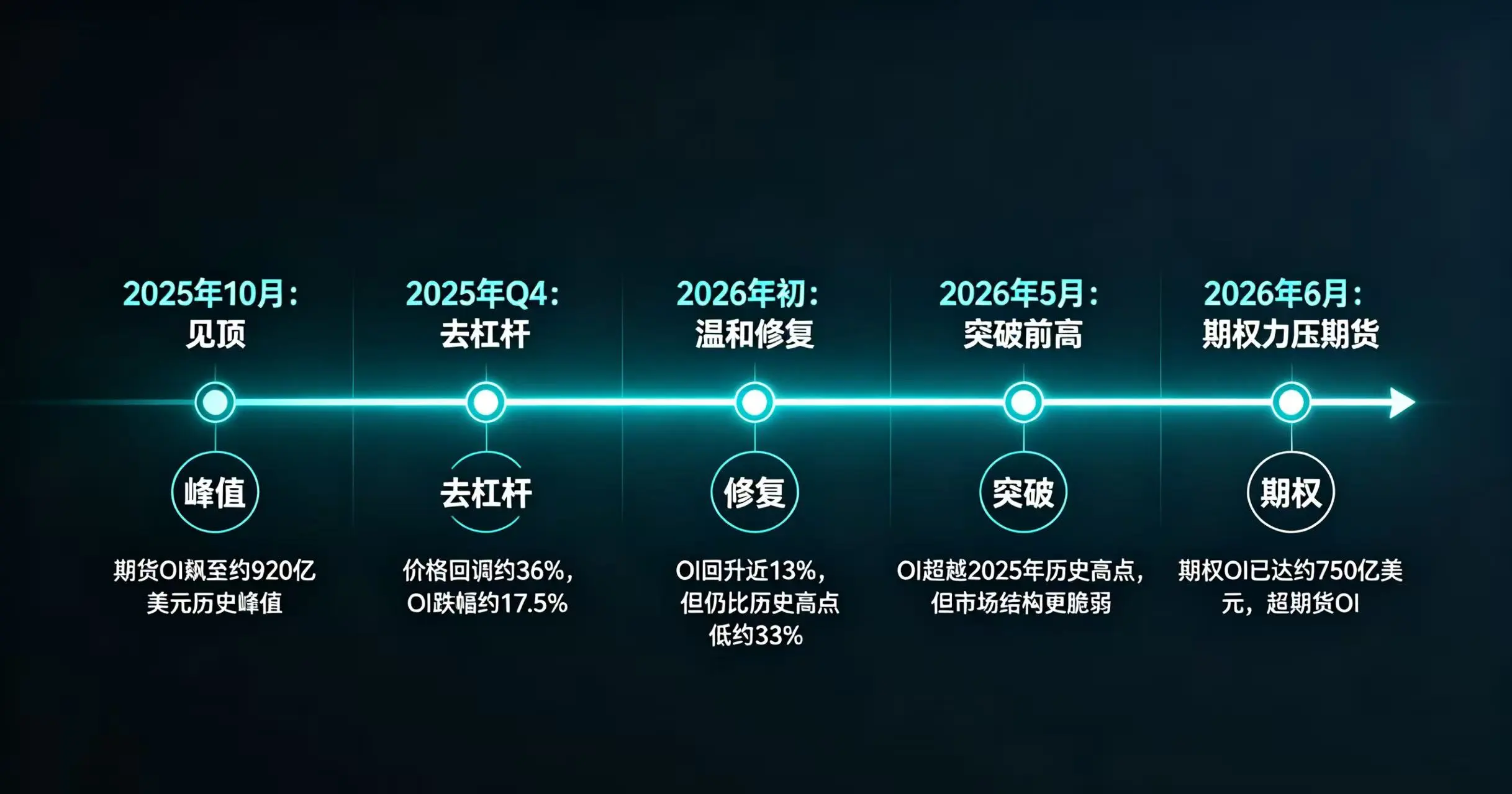  “2025-2026 年比特币 OI 完整周期” 的时间轴