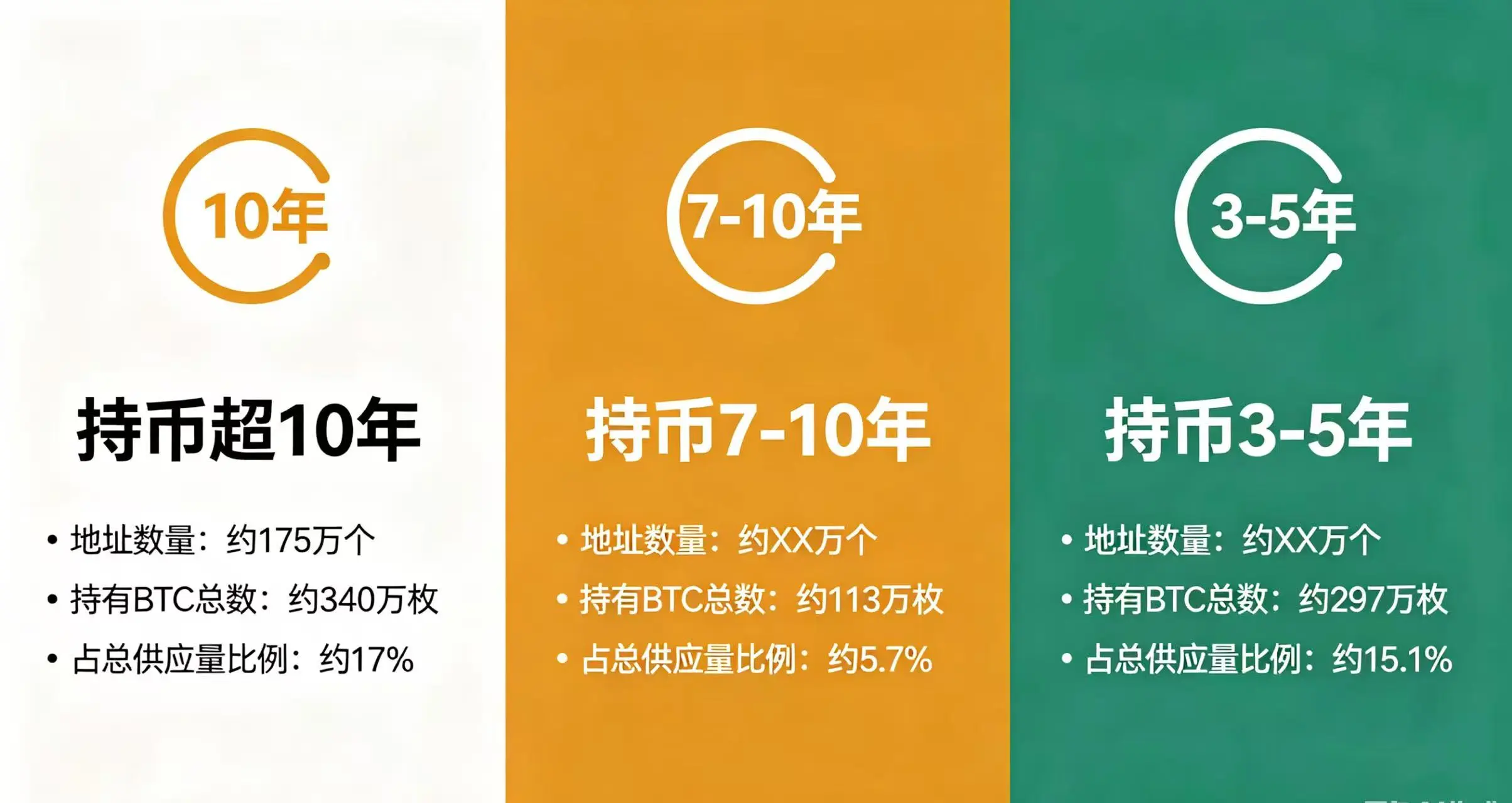 “持有 BTC 总数” 和 “占总供应量比例”