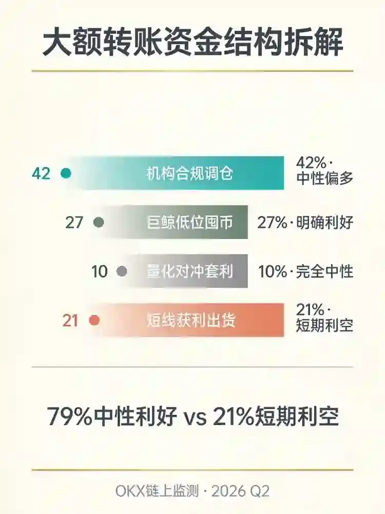 BTC大额转账激增300%：主力到底在出货还是在抄底？