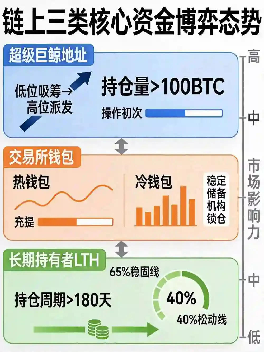 链上持仓透视：用Arkham与CryptoQuant解码巨鲸地址、交易所钱包与长期持有者的筹码博弈