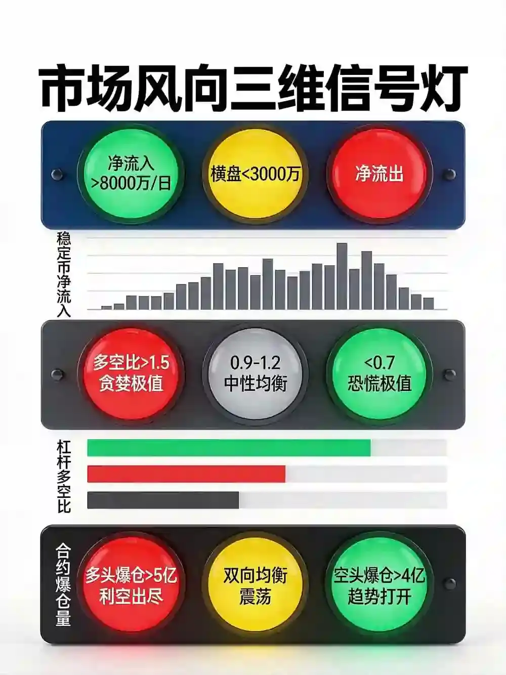交易所信号灯：从比安与欧亿的稳定币净流入、杠杆多空比与合约爆仓量预判市场风向