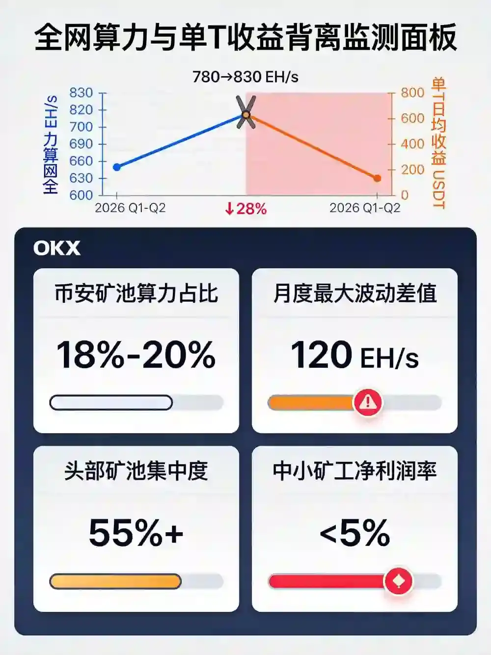 算力破纪录却隐忧暗藏？以比安矿池数据为锚，解构比特币全网算力波动与矿机升级潮