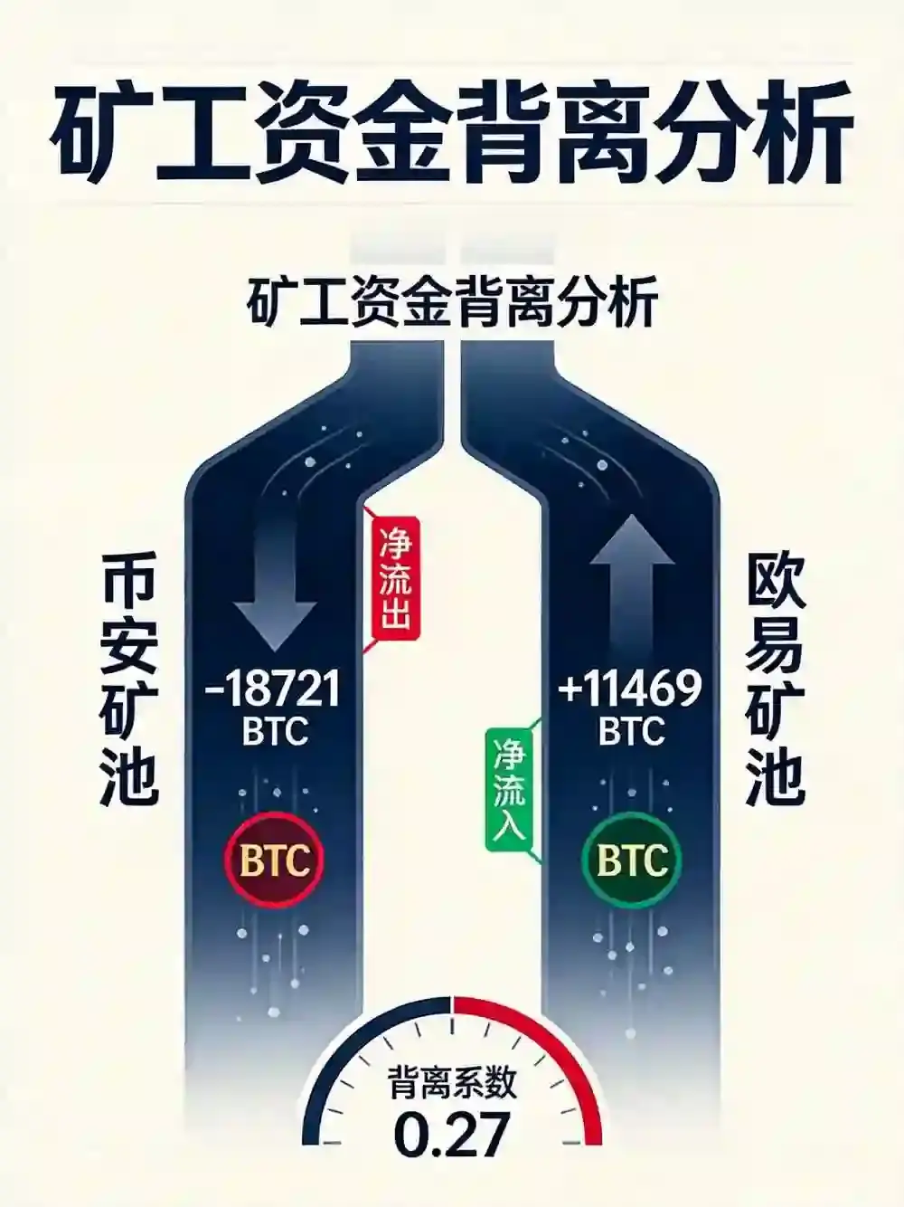 链上资金深度解析：比安矿池持续流出、欧亿矿工资金净流入，矿工抛压反转临界点研判