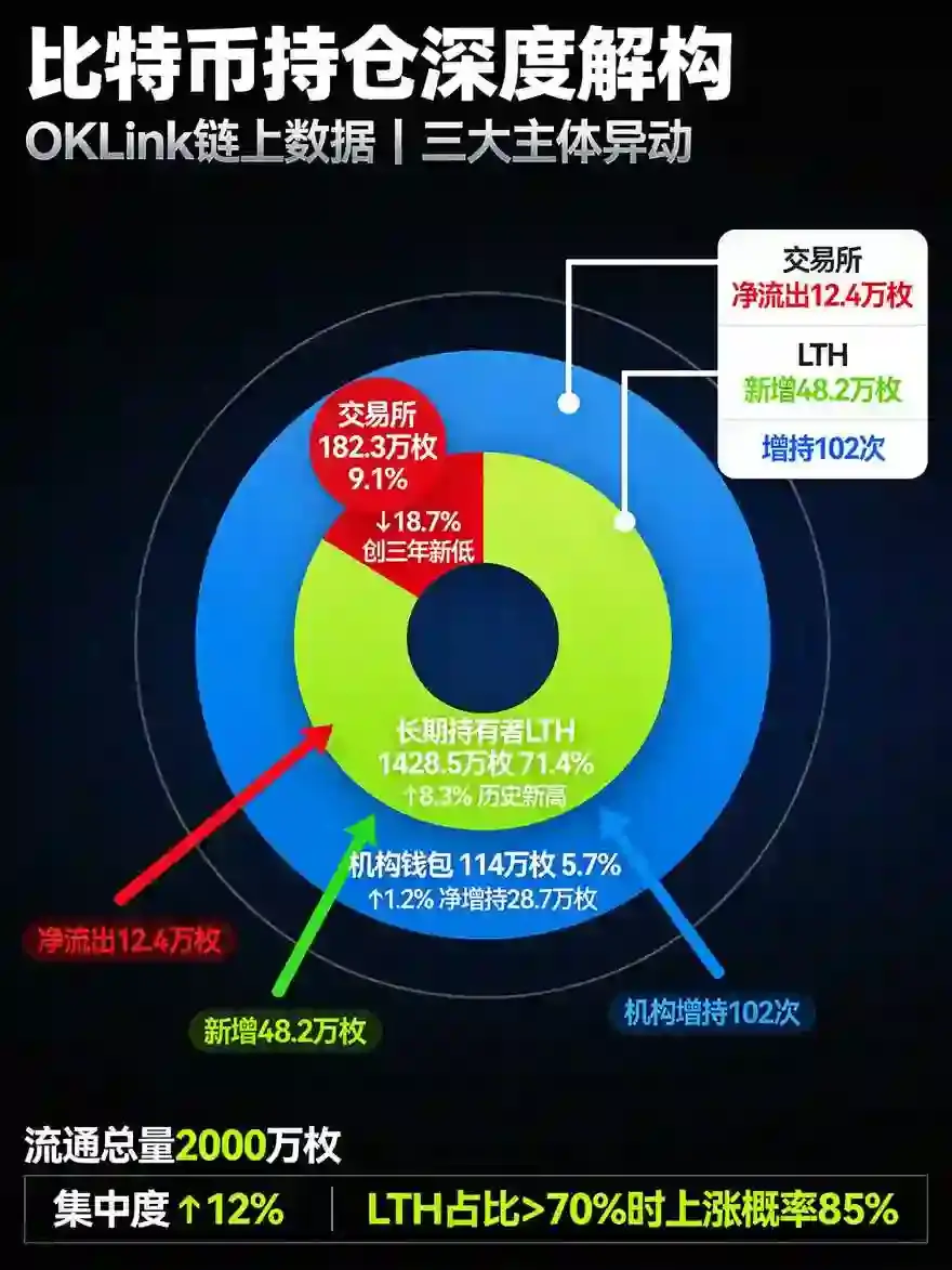 借欧亿OKLink深挖比特币持仓分布：交易所存量、长期持有者与机构钱包异动