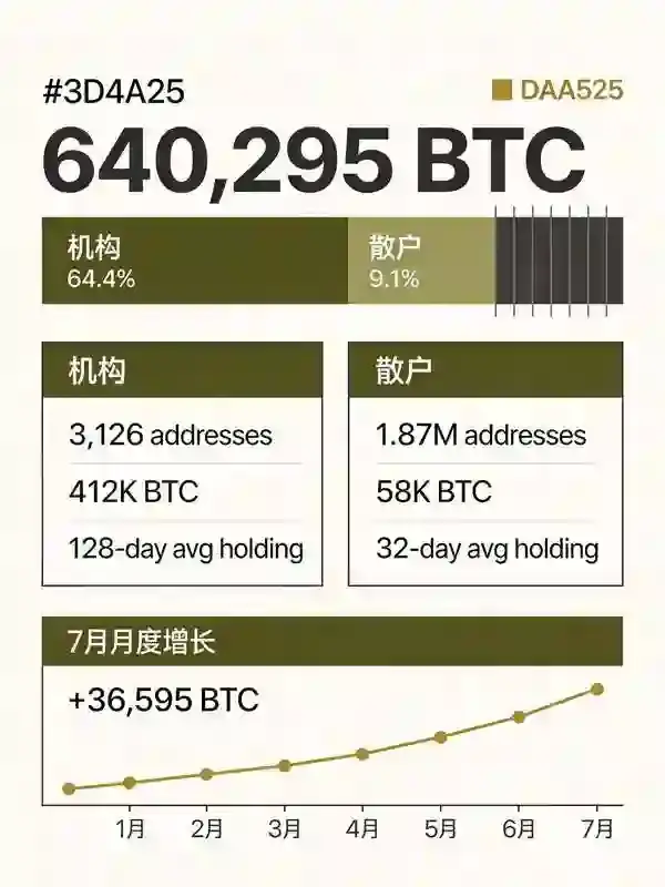 BTC持仓量创历史新高：机构在囤货还是散户在接盘？