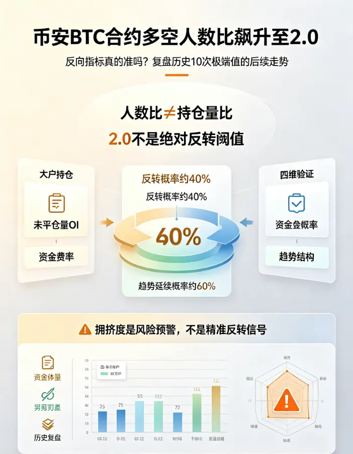 BTC合约多空人数比飙升至2.0，反向指标真的准吗？复盘历史10次极端值的后续走势